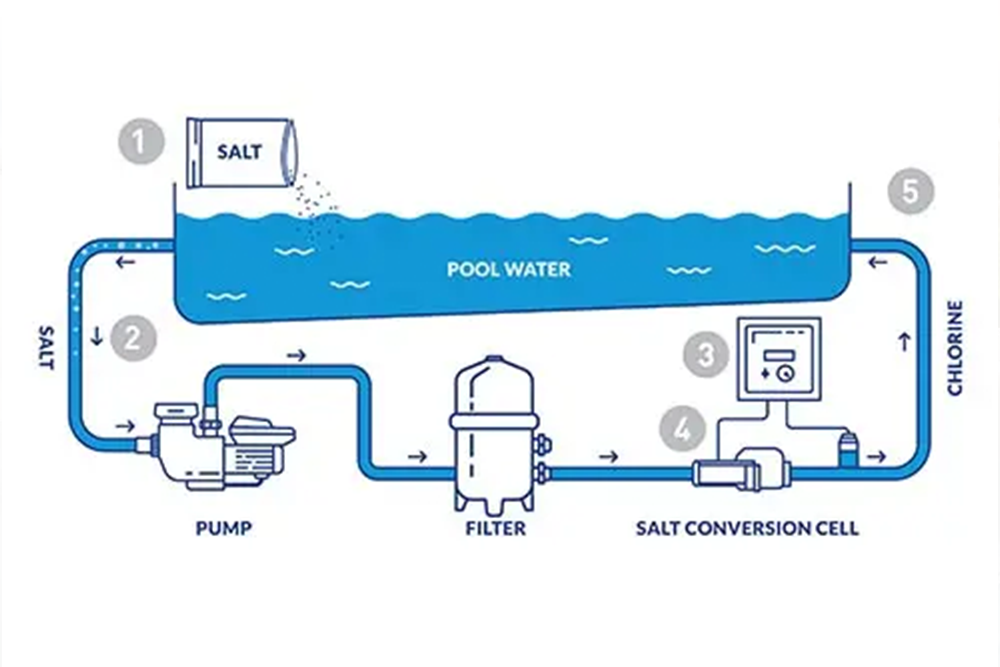 Why a Salt System is a Game-Changer for Your Pool (Featuring Hayward A